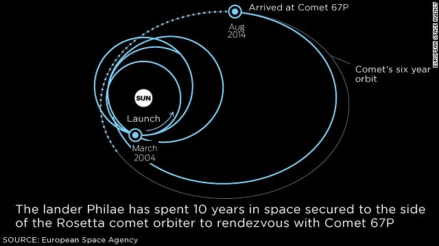 How Rosetta lands on the comet