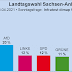 Sachsen Anhalt Wahl 2016 / Infografik So Hat Sachsen Anhalt Bislang Gewahlt Statista : Beide parteien erhielten auch schon bei der letzten wahl die meisten stimmen.
