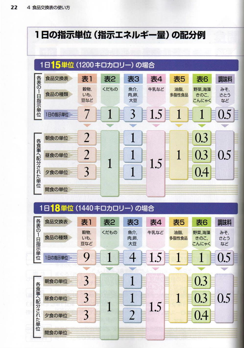 糖尿病食事療法のための食品交換表 食品８０キロカロリーガイドブック みどりの一期一会