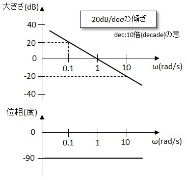 ボード線図の書き方の基本