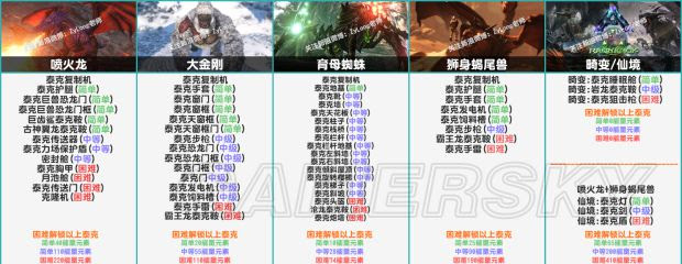 方舟生存进化 Boss泰克解锁图一览 游民星空gamersky Com