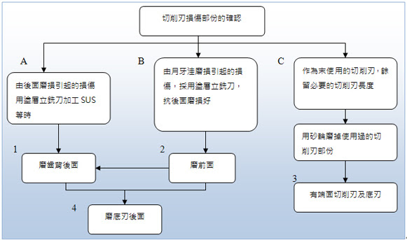 立銑刀的再研磨