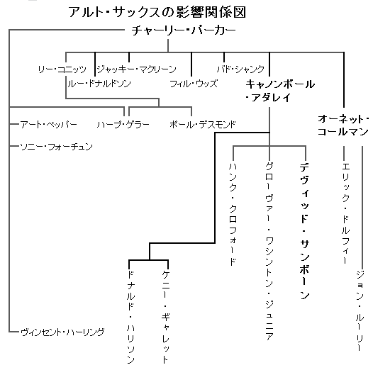 ｃｚｔのホームページ 私的なジャズの名盤 サックス奏者の系譜