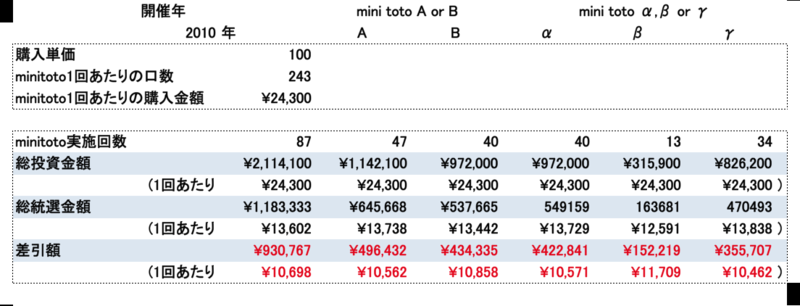 Mini Toto 全通り 243通り 購入したらどうなるのか シミュレーションしてみました Mini Totoでbigの購入資金集めます