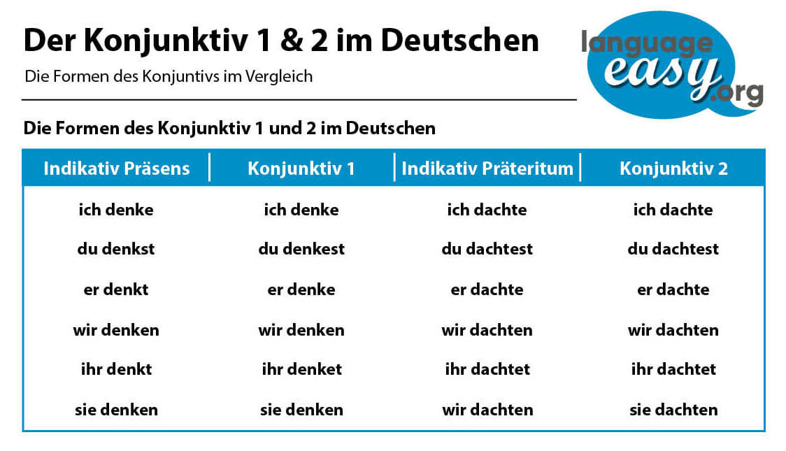 Kommen konjunktiv 1