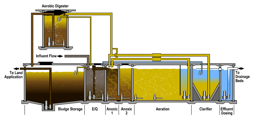 Anaerobic Sewage Treatment | CivilDigital