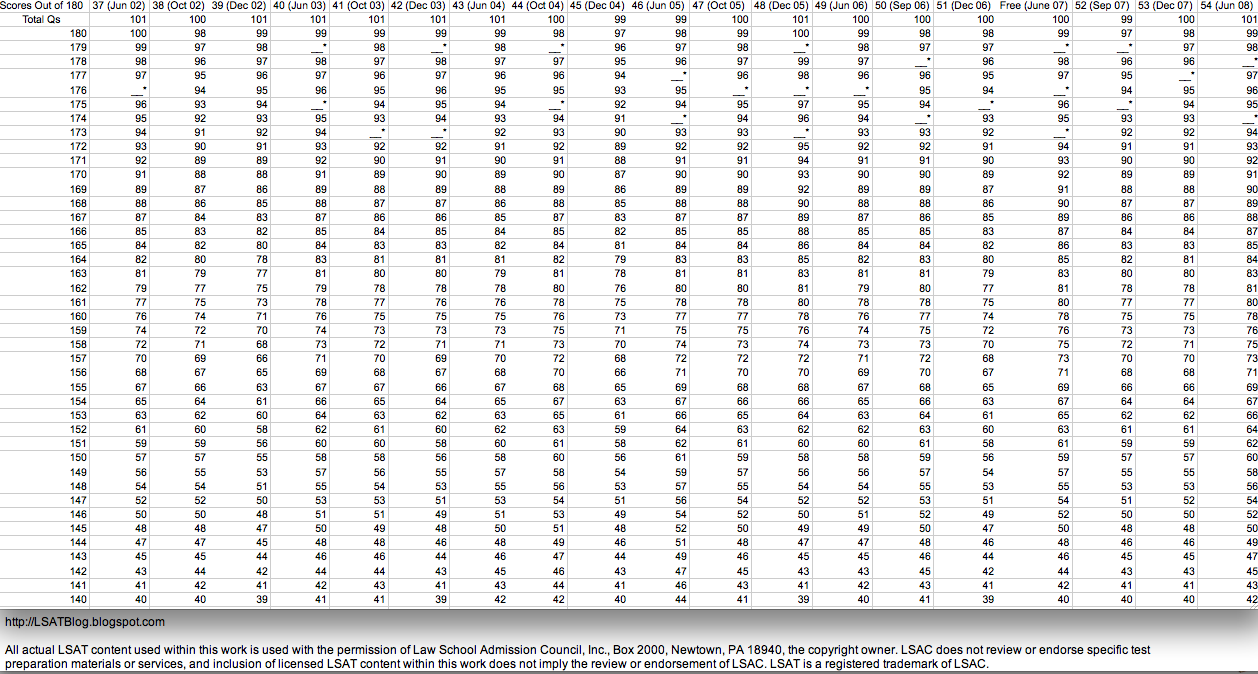 LSAT Blog Raw Score Conversion Chart 3