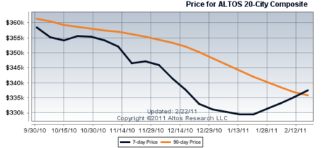 Altos-20-Price-q4-2010-q1-2011 Altos-20-Price-q4-2010-q1-2011