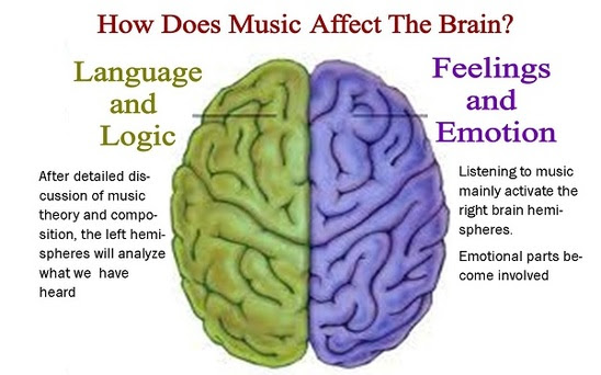 The Importance Of Music In Our Daily Lives