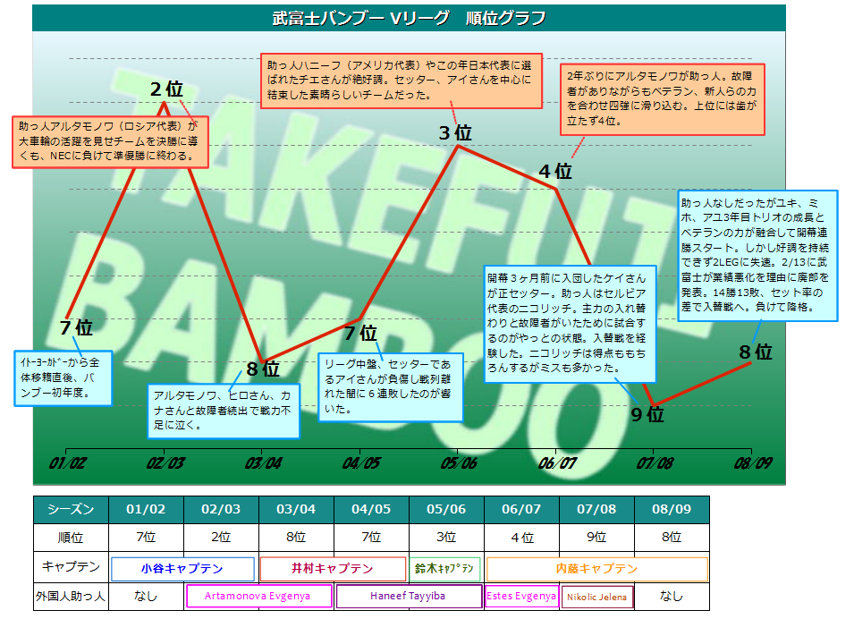 応援生活版 武富士バンブー Vリーグ順位グラフ