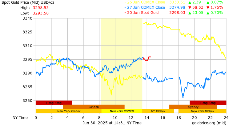 Price for gold
