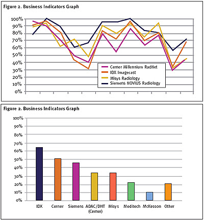 The HIT Report from KLAS: Radiology Information Systems 2003: Market 
