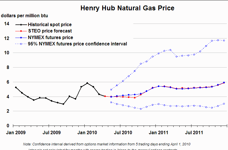 natural gas prices graph. nat gas price chart.