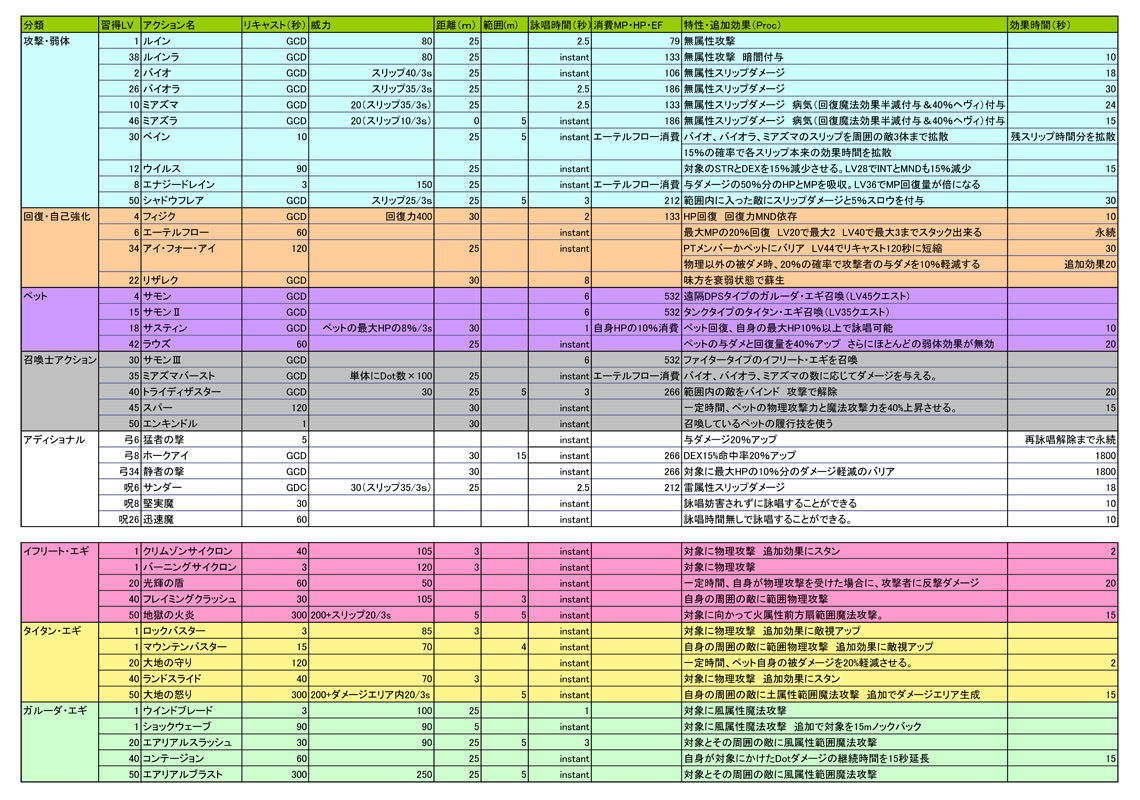 Ff14 召喚 士 スキル 回し