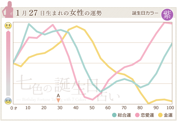 1月27日生まれのあなたの運勢 七色の誕生日占い