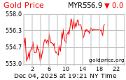 Gold Price Per Gram in Malaysian Ringgits