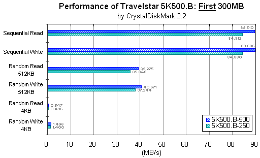 Travelstar 5K500.B: First 300MB: CrystalDiskMark