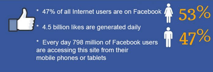 Facebook social media facts