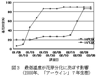 Navigation 九州沖縄農業研究センター 研究成果情報 平成１４年度目次 加温ハウス栽培マンゴ 4月出荷作型における花芽分化期の温度管理法 要約 加温ハウス栽培マンゴーにおける 11月上旬 12月上旬の温度管理は 最低温度摂氏10度 最高