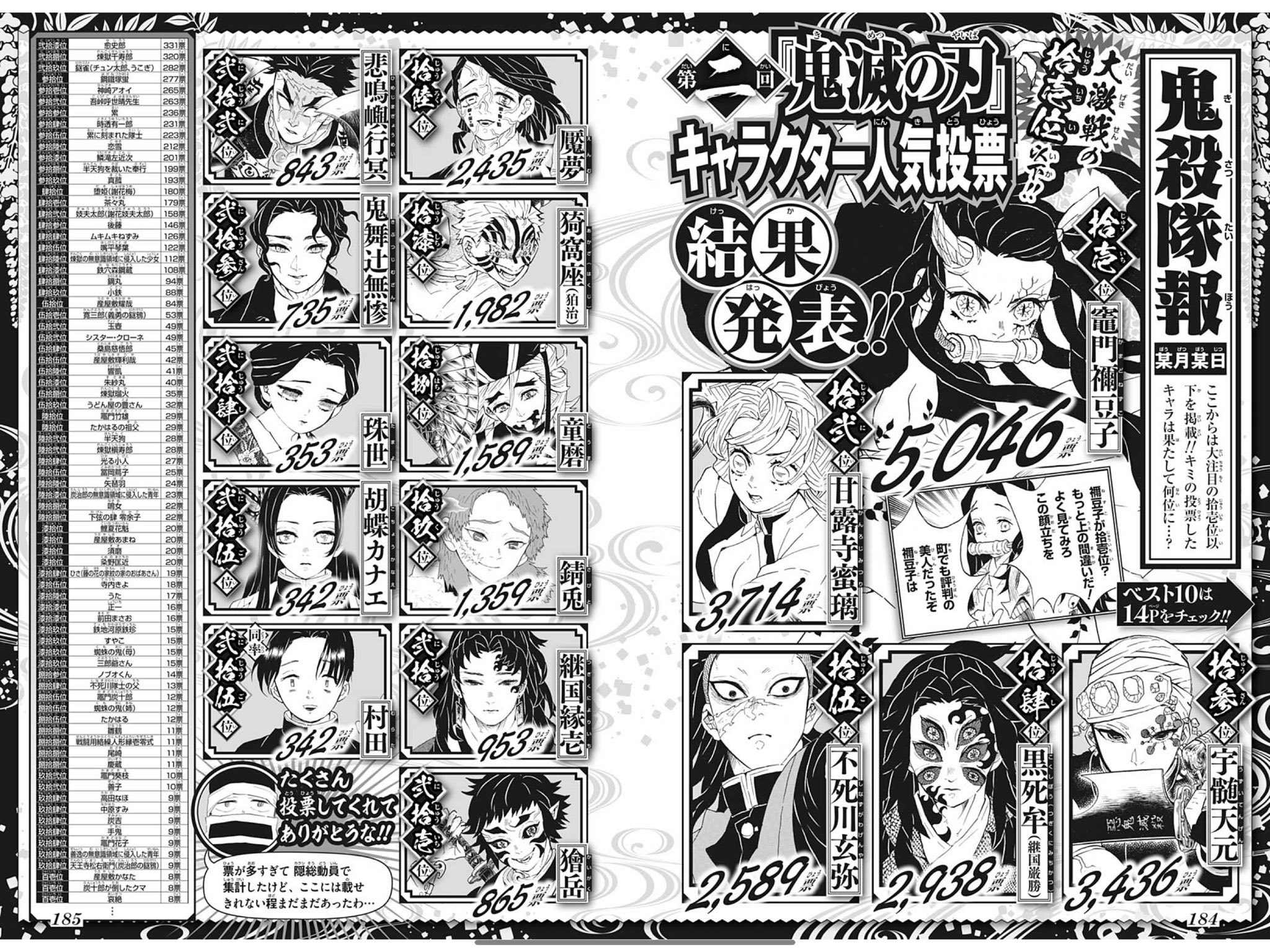 情報 鬼滅之刃第二回人氣投票前100名公布 Acg板 Disp s