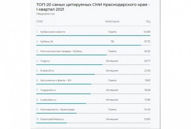 «Кубанские новости» стали самым цитируемым СМИ Краснодарского края