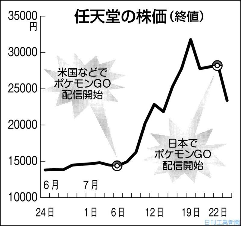 ポケモン相場終幕 関連銘柄総崩れ 任天堂株ストップ安 金融 商況 ニュース 日刊工業新聞 電子版
