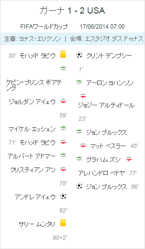 ガーナ対米国 グループg 14ワールドカップ 朝日新聞デジタル