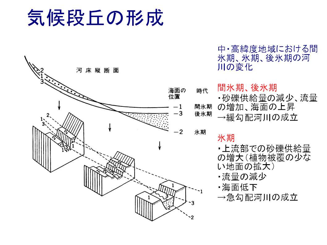 環境のリモートセンシング 地域の環境学入門 地形の成り立ち 1 概論ですので一般的な話もしていきます ストレーラー先生の教科書の第15章は 流水により形成される地形 ですが 表面流 河川水 だけでなく 地下水も重要な地形形成の営力です