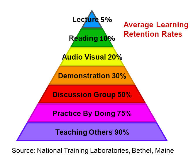 Average Learning Retention Rates