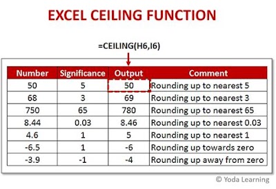 How To Use Ceiling Function In Excel