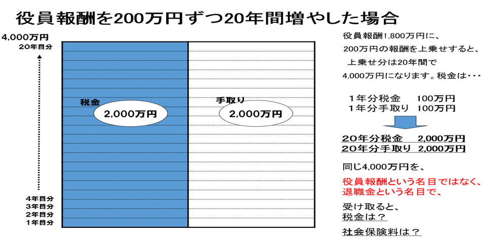 退職金の３つのメリット 年収が同じでも社会保険料を安くする方法