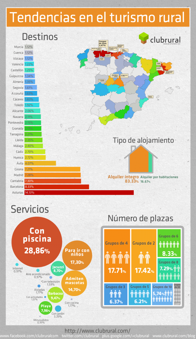Tendencias en Turismo rural