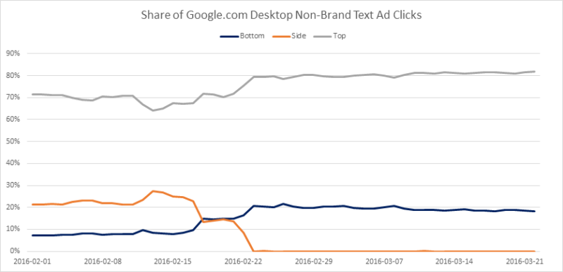 google_desktop_nonbrand_text_clickshare_by_pagelocation