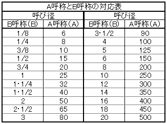 配管の呼び径 外径