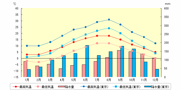 スタバンゲルの気温と降水量
