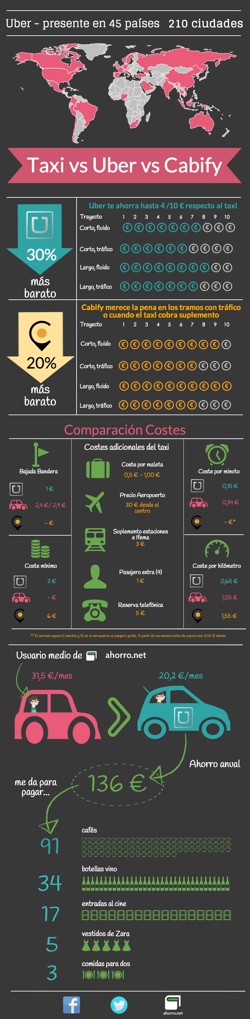Taxi vs Uber vs Cabify ¿Cuál es más barato?
