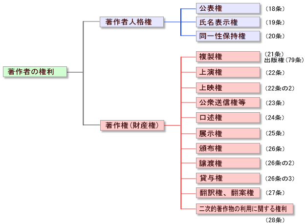 著作者の権利