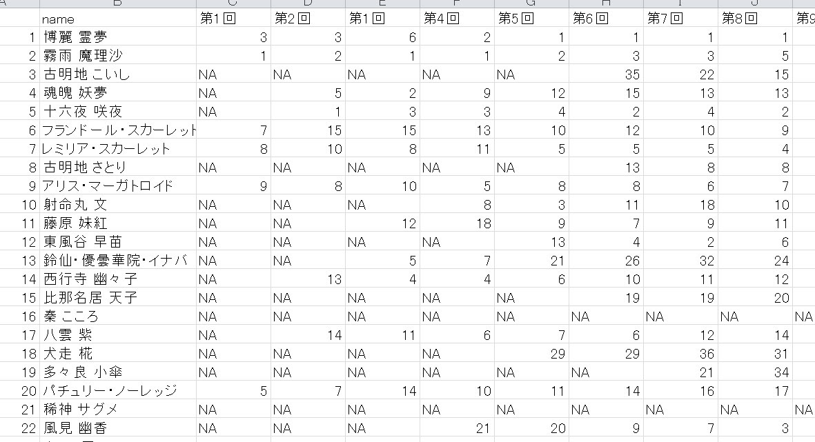 東方キャラクター人気投票13回分の推移から分かったこと 蓬莱の幻想
