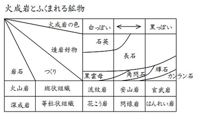 Science 火成岩と鉱物の表 働きアリ