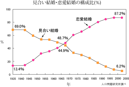 お見合いの歴史 結婚相談所入門