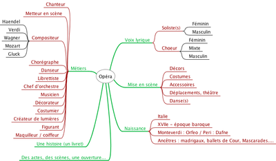 Freemind Site Education Musicale Et Chant Choral
