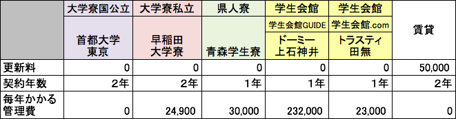 大学寮は100万円安かった 大学生の一人暮らし学生寮と賃貸 費用の比較まとめ ペンギン報告