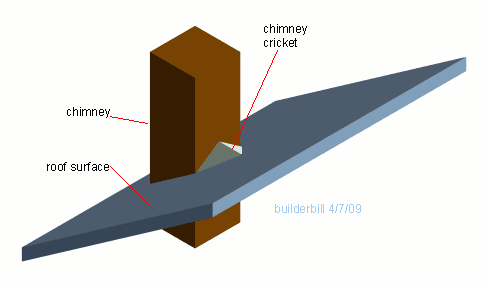 ... Glossary &gt;&gt; Roofs and roofing. &gt;&gt; Roof Features &gt;&gt; chimney cricket