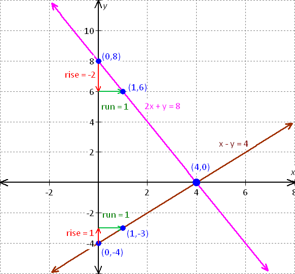 At Which Point Will The Graphs Of The Equations 2x Y 8 And X Y 4 Intersect Mathskey Com