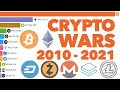 Top 10 Cryptocurrency By Market Cap 2021 / Top 10 Cryptocurrencies To Buy In 2021 - Launched in early 2009 by its pseudonymous creator satoshi nakamoto, bitcoin is the largest cryptocurrency measured by market capitalization and amount of data stored on its blockchain.