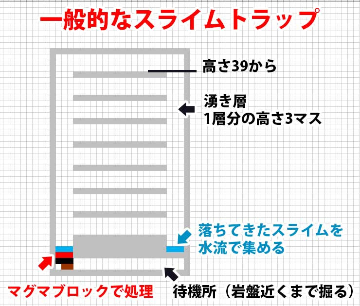 マインクラフト 一番簡単なスライムトラップの作り方