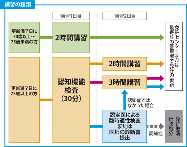 高齢者講習 佐倉自動車学校