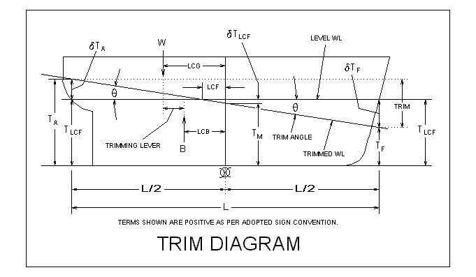 Trim And Stability For Ships Boats Yachts And Barges Part 2