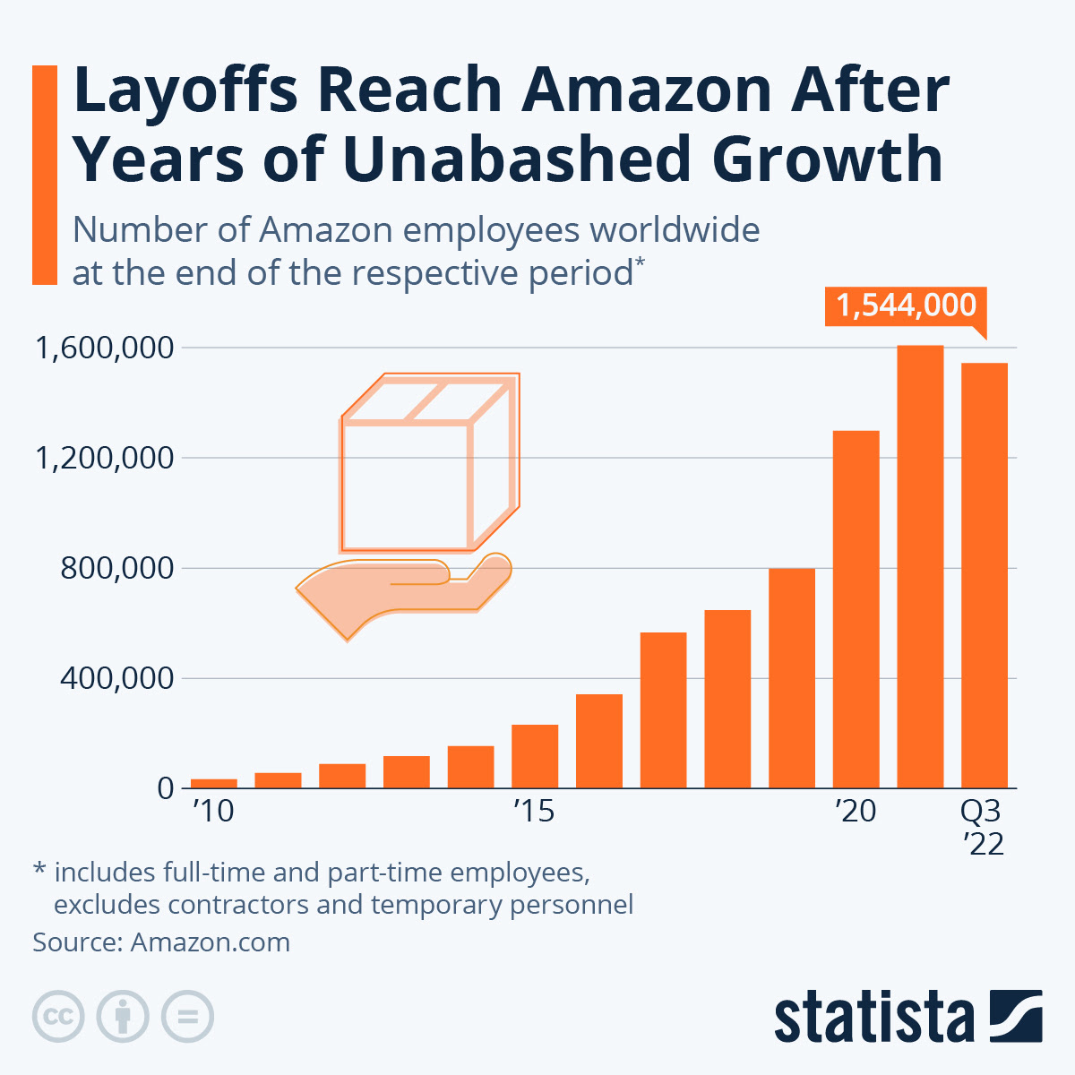 Chart The Staggering Growth Of Amazon S Workforce Statista