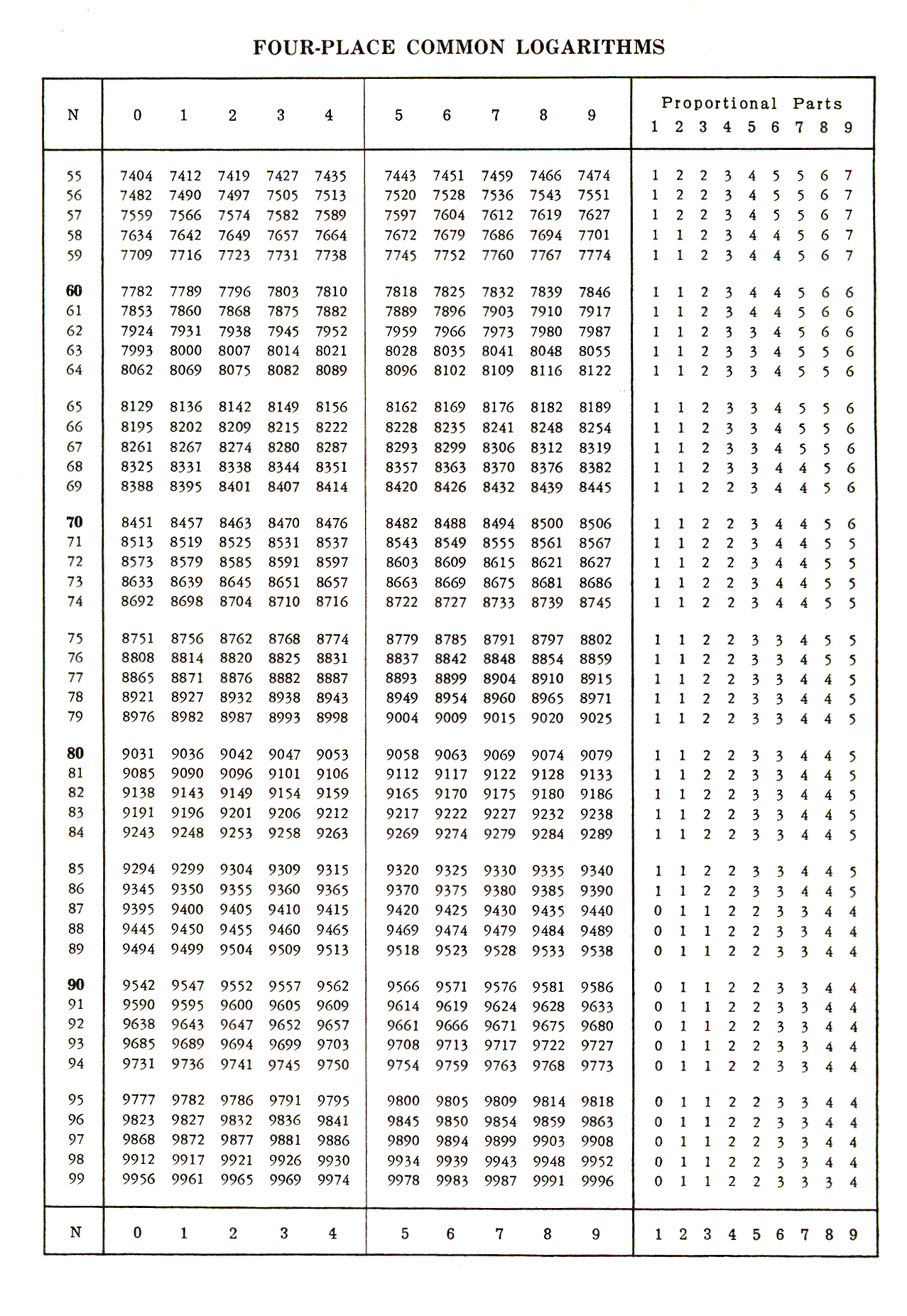 Four figure log tables